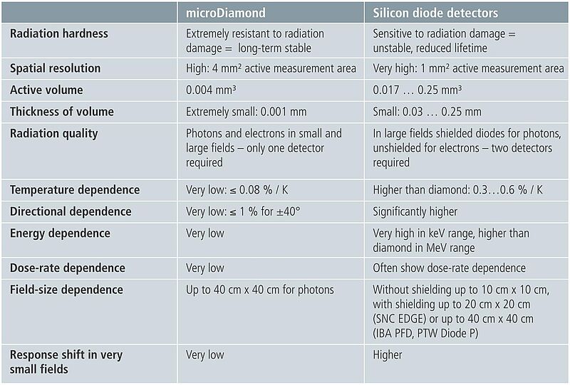 microDiamond Comparison Chart vs Diodes