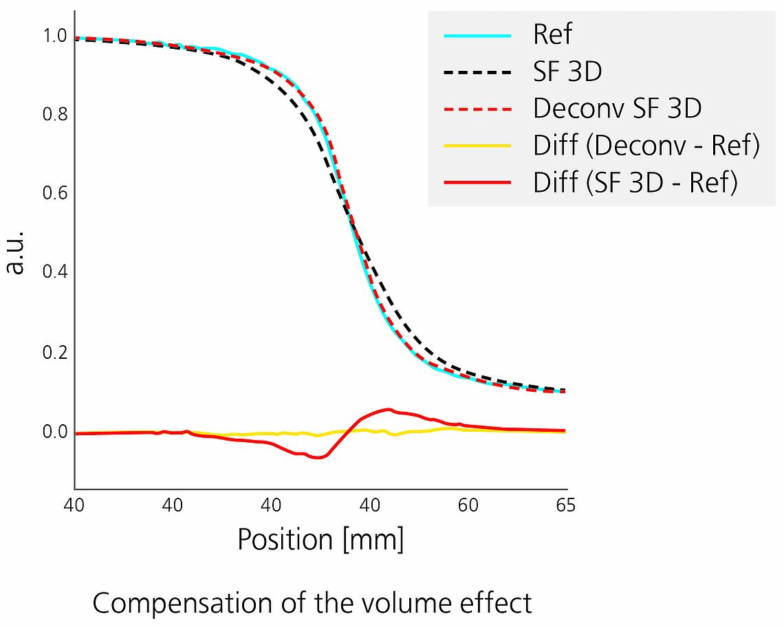 PTW BEAMSCAN AI-based data processing