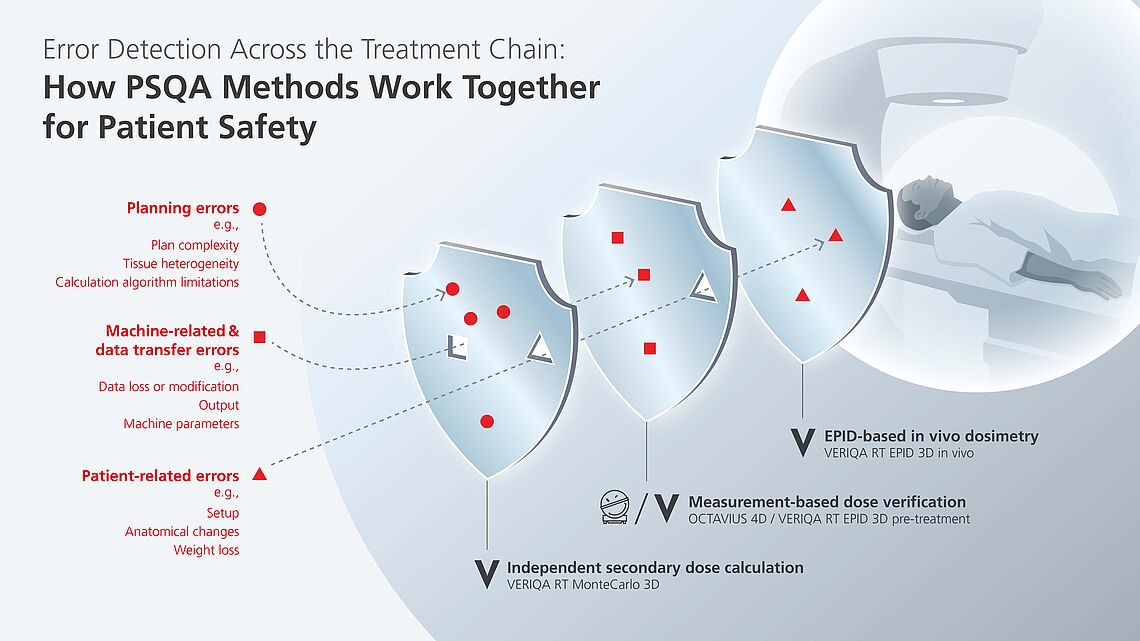 Error detection across the treatment chain: how PSQA methods work together for patient safety