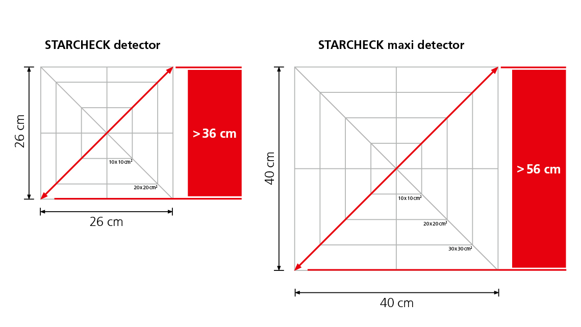 High-resolution measurements with STARCHECK and STARCHECK maxi