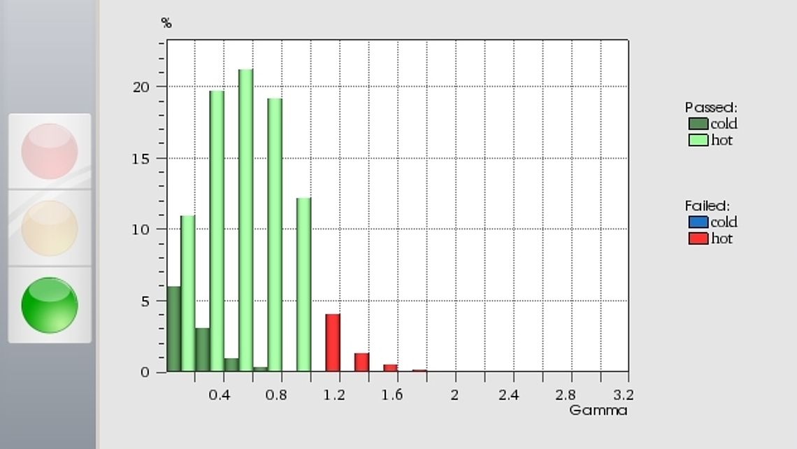 Gamma histograms for basic quantitative comparison of dose distributions