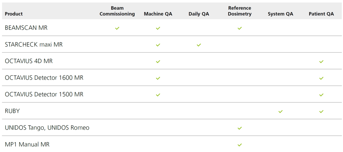 The complete MRgRT portfolio